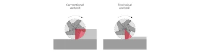 Tool Engagement - Conventional end mill & Trochoidal end mill