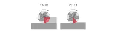 刀具啮合 - 传统立铣刀和摆线立铣刀