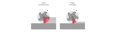 Engate da ferramenta - Fresa convencional e Fresa trocoidal